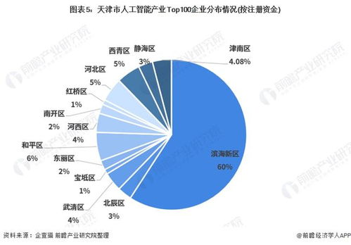 2021年天津市人工智能產業全景分析 空間布局、發展現狀、目標與競爭力解讀