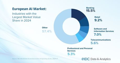 IDC報告 2027年生成式AI將占歐洲人工智能市場四分之一以上份額，基礎軟件開發(fā)迎來新契機