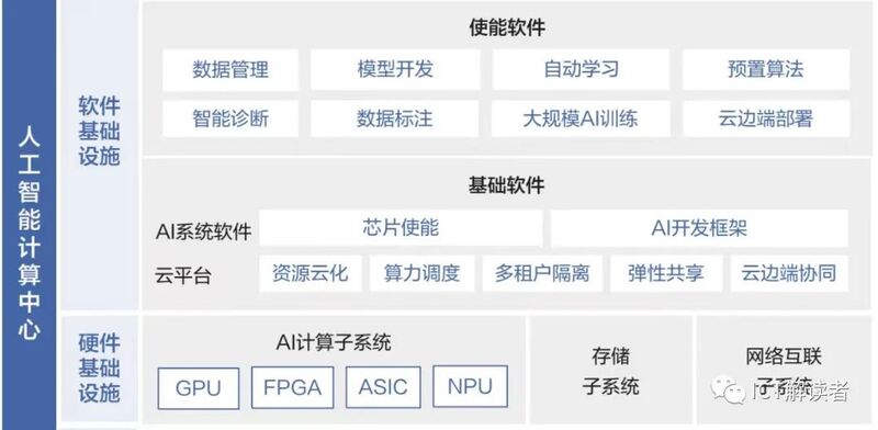 “算力網絡”能否撐起中國移動的未來？人工智能基礎軟件破局之道