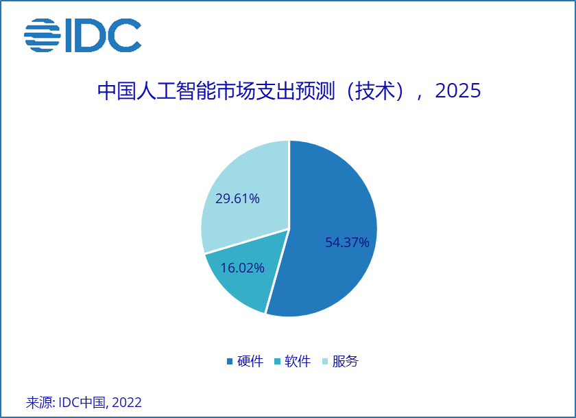 IDC預測2021年全球AI市場規模達885.7億美元——人工智能基礎軟件成發展核心引擎